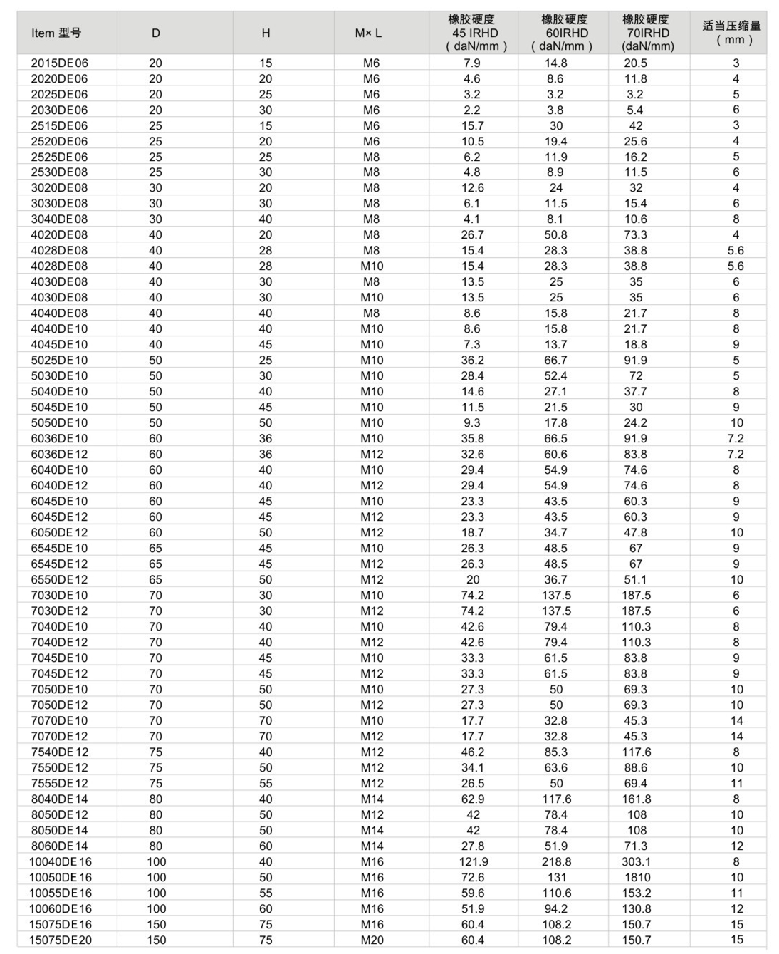 JNDE型橡膠減震器參數(shù)圖